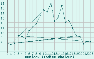 Courbe de l'humidex pour Wielun