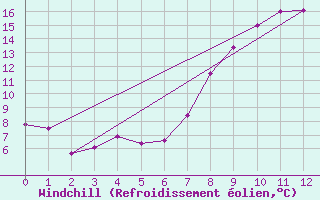 Courbe du refroidissement olien pour Prabichl