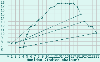 Courbe de l'humidex pour Luedge-Paenbruch