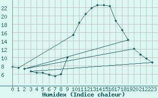 Courbe de l'humidex pour Montalbn