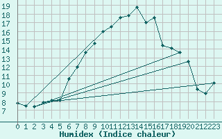 Courbe de l'humidex pour Pajares - Valgrande