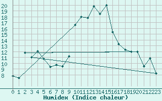 Courbe de l'humidex pour Champtercier (04)