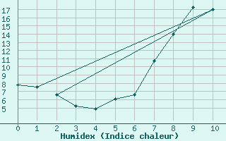 Courbe de l'humidex pour Geelbek