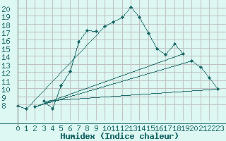 Courbe de l'humidex pour Alfeld