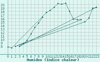 Courbe de l'humidex pour Elgoibar