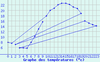 Courbe de tempratures pour Egolzwil
