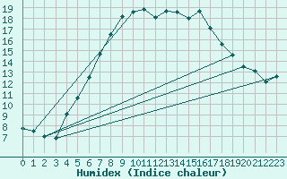 Courbe de l'humidex pour Adelsoe