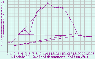 Courbe du refroidissement olien pour Bivio