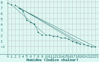 Courbe de l'humidex pour Paray-le-Monial - St-Yan (71)