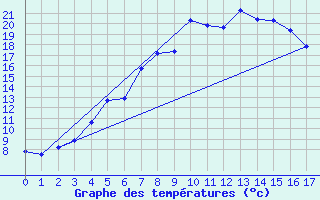 Courbe de tempratures pour Karesuando