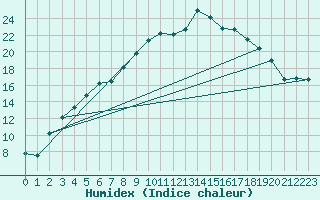 Courbe de l'humidex pour Inari Nellim