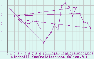 Courbe du refroidissement olien pour Tours (37)