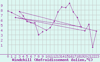 Courbe du refroidissement olien pour Paray-le-Monial - St-Yan (71)
