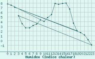 Courbe de l'humidex pour Waldmunchen