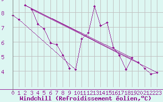 Courbe du refroidissement olien pour Potes / Torre del Infantado (Esp)