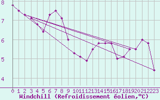 Courbe du refroidissement olien pour Vendme (41)