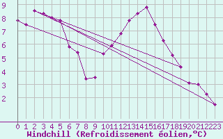 Courbe du refroidissement olien pour Zamora