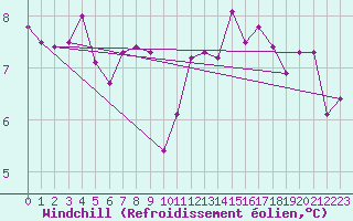 Courbe du refroidissement olien pour Twenthe (PB)