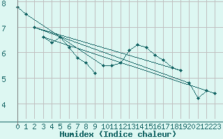 Courbe de l'humidex pour Siofok