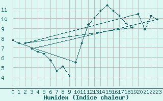 Courbe de l'humidex pour Melun (77)