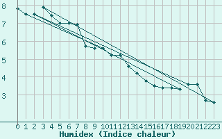 Courbe de l'humidex pour Singen