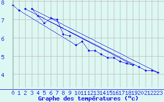 Courbe de tempratures pour Naven
