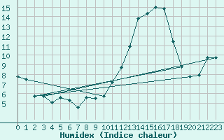 Courbe de l'humidex pour Cap Ferret (33)