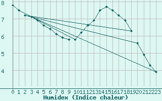 Courbe de l'humidex pour Lyon - Bron (69)