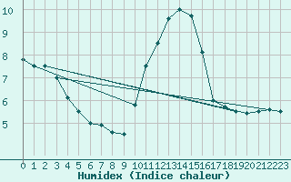 Courbe de l'humidex pour Le Bourget (93)