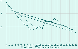 Courbe de l'humidex pour Markstein Crtes (68)