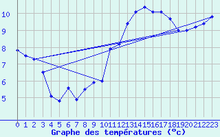 Courbe de tempratures pour Cap de la Hve (76)