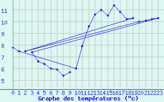 Courbe de tempratures pour Dunkerque (59)