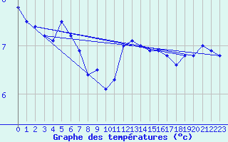 Courbe de tempratures pour Pointe de Chassiron (17)