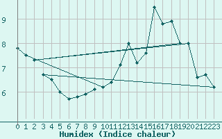 Courbe de l'humidex pour Cherbourg (50)