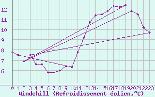 Courbe du refroidissement olien pour Grenoble CEA (38)