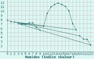 Courbe de l'humidex pour Muret (31)