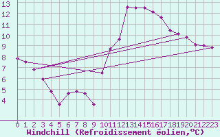 Courbe du refroidissement olien pour Chailles (41)