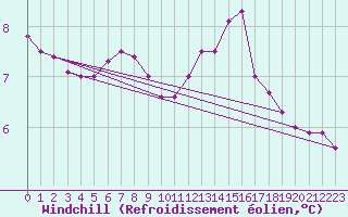 Courbe du refroidissement olien pour Vaderoarna
