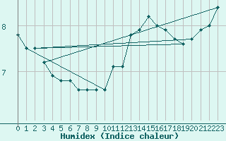 Courbe de l'humidex pour Saint-Michel-Mont-Mercure (85)