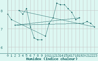 Courbe de l'humidex pour Gruendau-Breitenborn