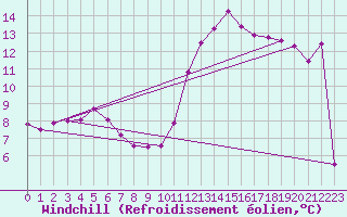 Courbe du refroidissement olien pour Bridel (Lu)