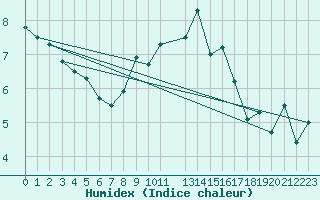 Courbe de l'humidex pour Luedge-Paenbruch