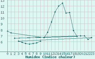 Courbe de l'humidex pour Lannion (22)