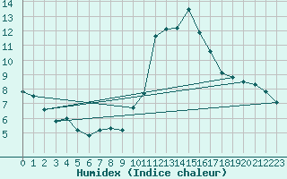 Courbe de l'humidex pour Roujan (34)