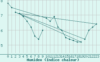 Courbe de l'humidex pour Moldova Veche