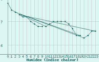 Courbe de l'humidex pour Fameck (57)