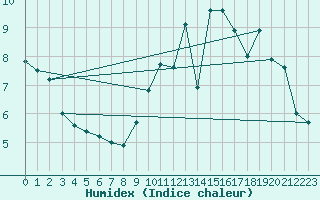 Courbe de l'humidex pour Capelle aan den Ijssel (NL)