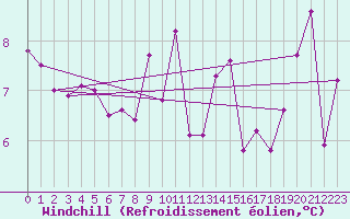 Courbe du refroidissement olien pour Pori Tahkoluoto