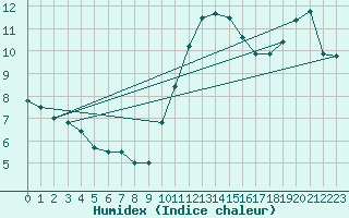 Courbe de l'humidex pour Orly (91)