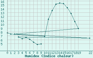 Courbe de l'humidex pour Manlleu (Esp)